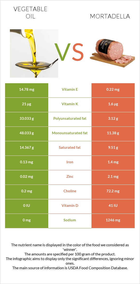 Vegetable oil vs Mortadella infographic