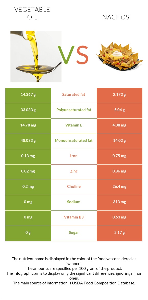 Vegetable oil vs Nachos infographic