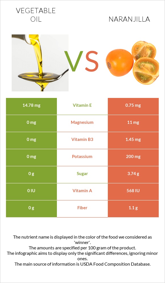 Vegetable oil vs Naranjilla infographic