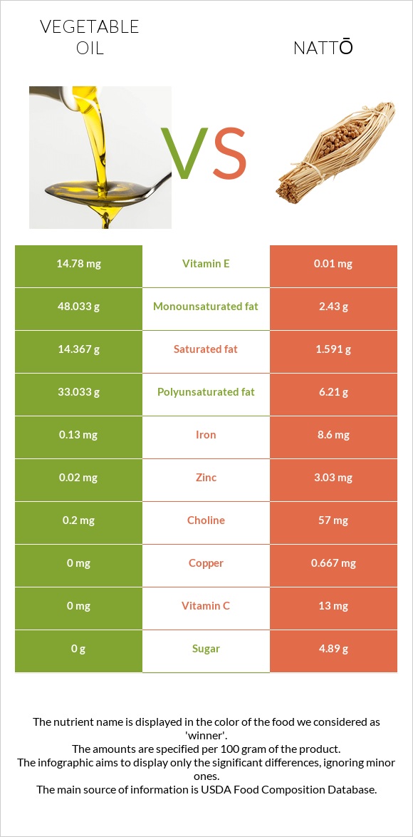 Vegetable oil vs Nattō infographic