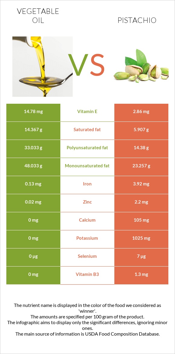 Vegetable oil vs Pistachio infographic