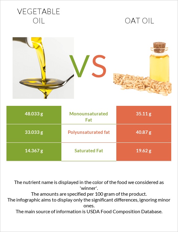 Vegetable oil vs Oat oil infographic