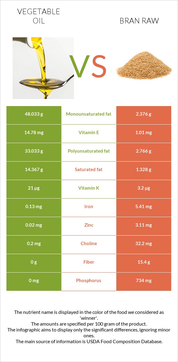 Vegetable oil vs Bran raw infographic