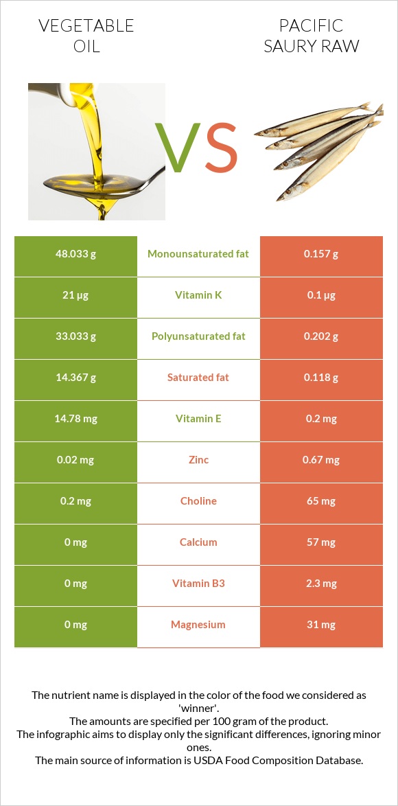 Vegetable oil vs Pacific saury raw infographic