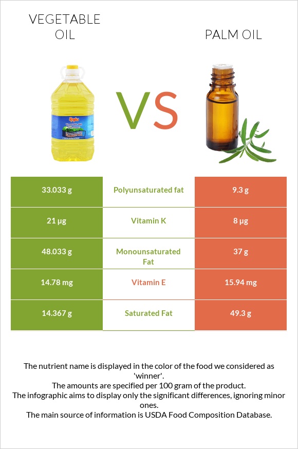 Vegetable oil vs Palm oil infographic