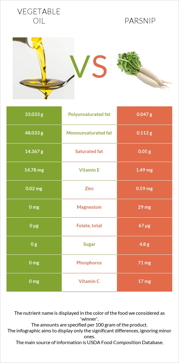 Vegetable oil vs Parsnip infographic