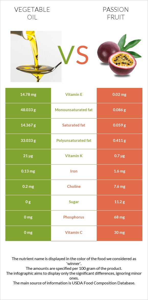 Vegetable oil vs Passion fruit infographic