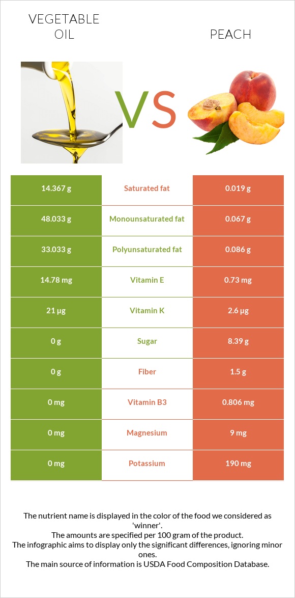 Բուսական յուղ vs Դեղձ infographic