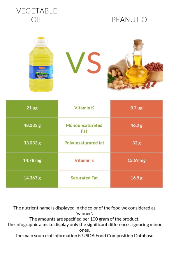 Vegetable oil vs Peanut oil infographic