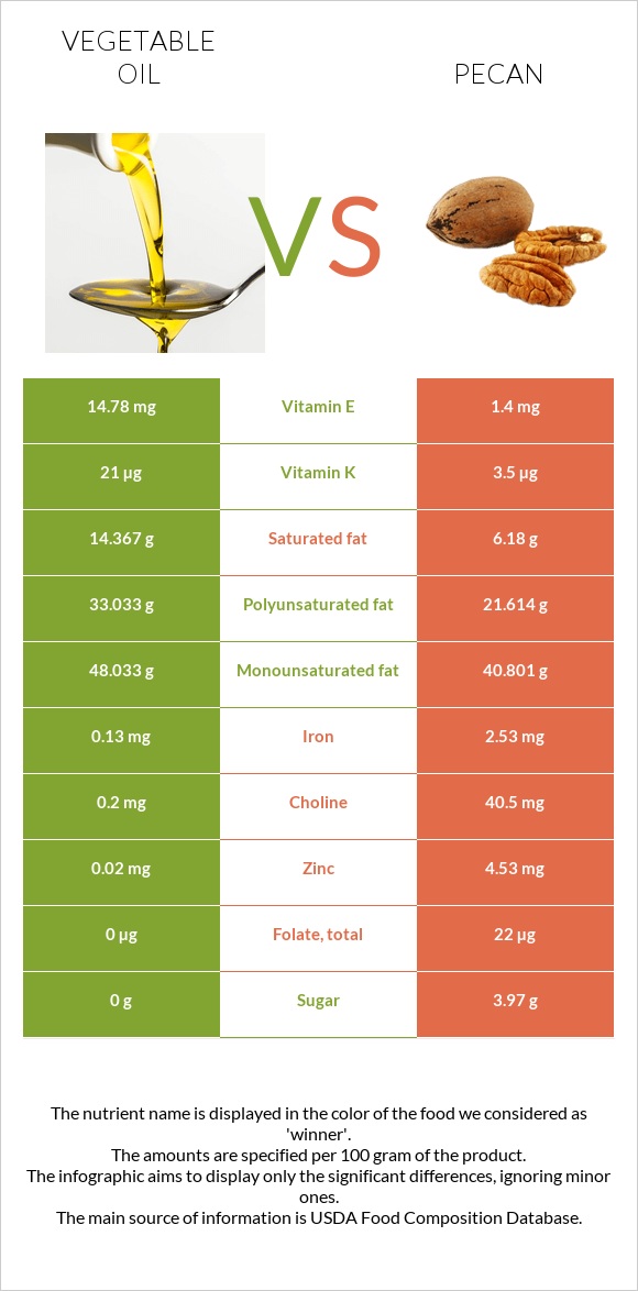 Vegetable oil vs Pecan infographic