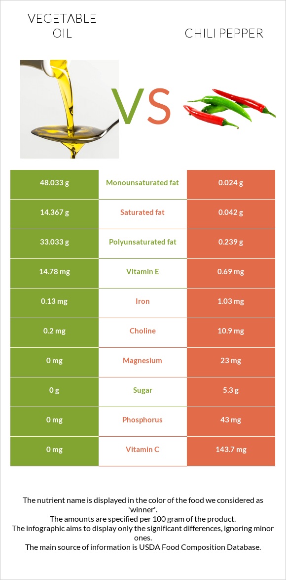 Vegetable oil vs Chili pepper infographic