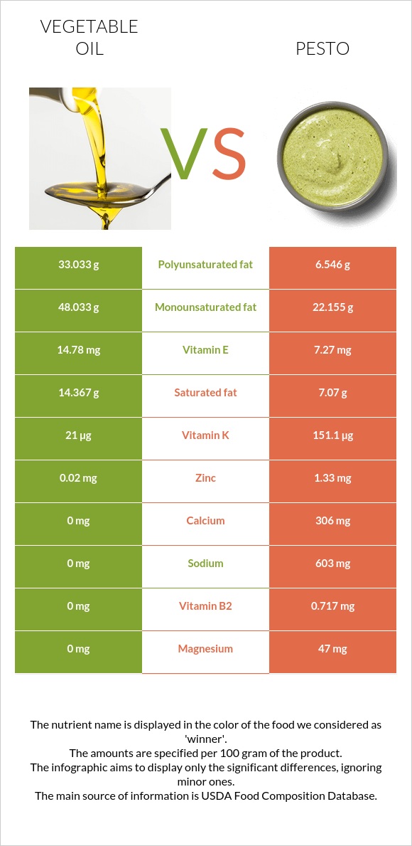 Vegetable oil vs Pesto infographic