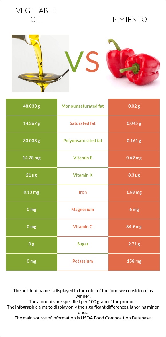 Vegetable oil vs Pimiento infographic