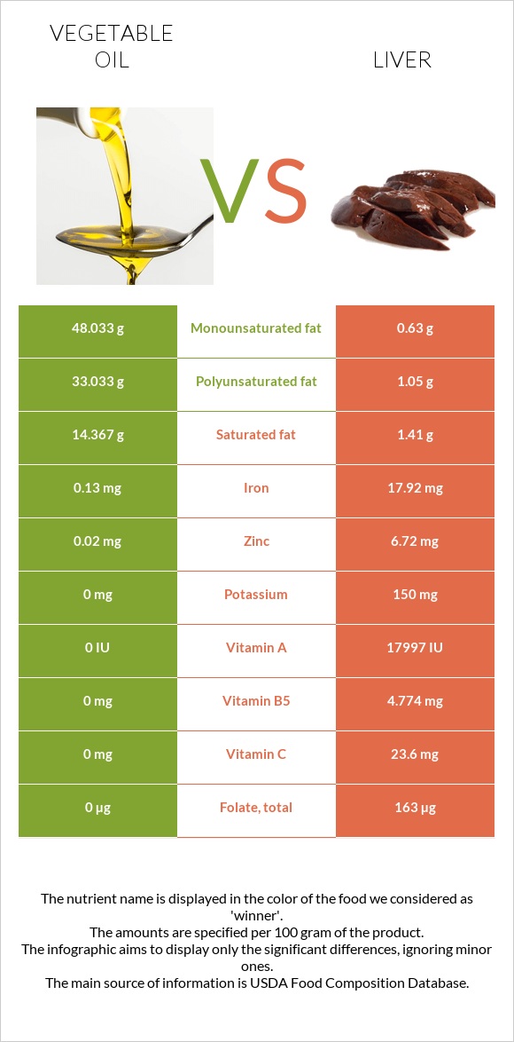 Vegetable oil vs Liver infographic