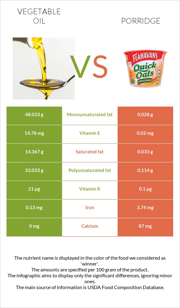 Vegetable oil vs Porridge infographic