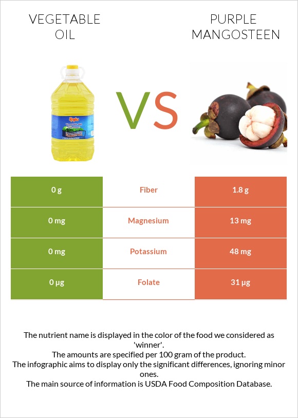 Vegetable oil vs Purple mangosteen infographic