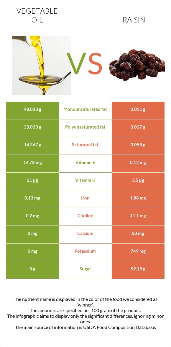 Vegetable oil vs Raisin infographic