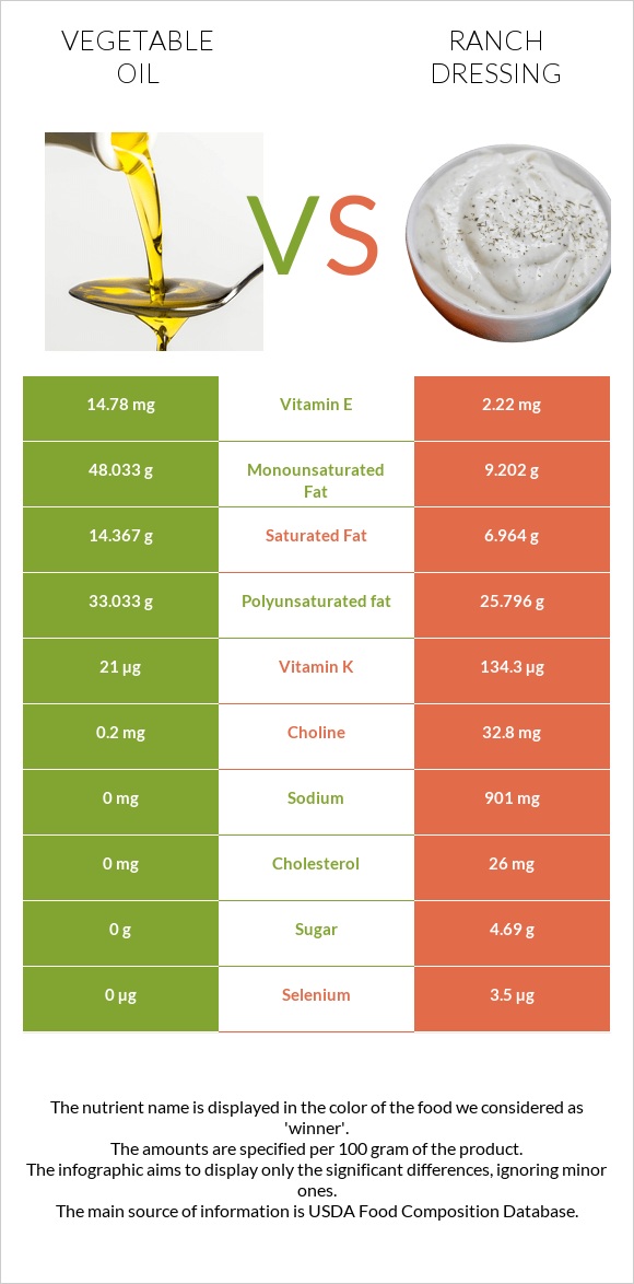 Vegetable oil vs Ranch dressing infographic