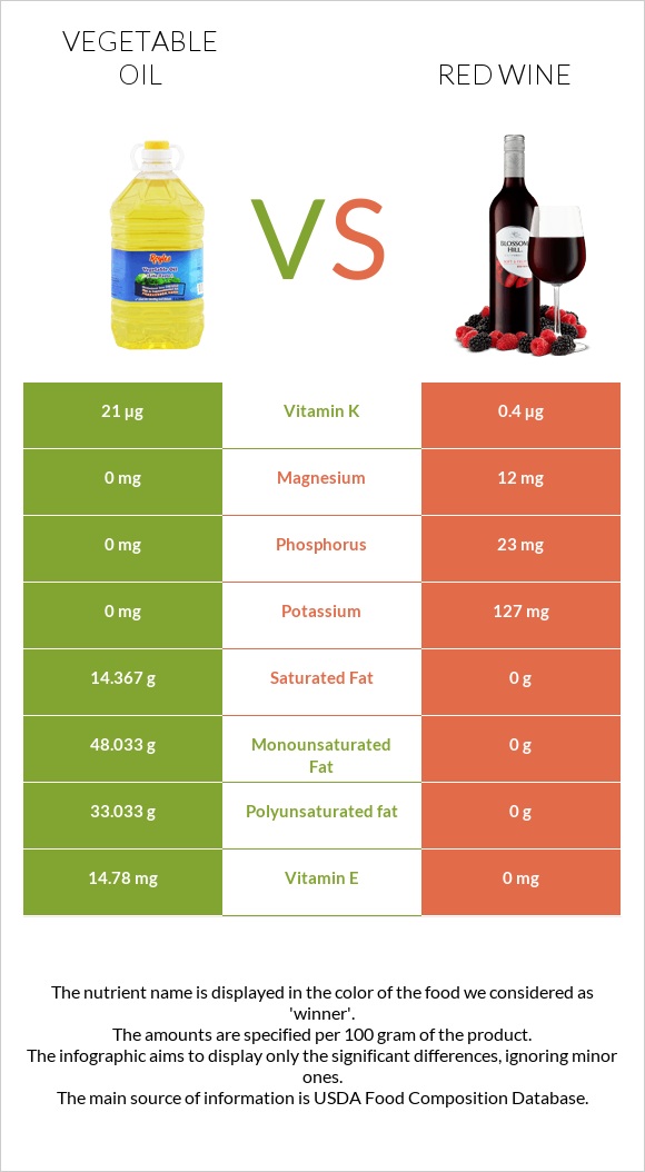Vegetable oil vs Red Wine infographic