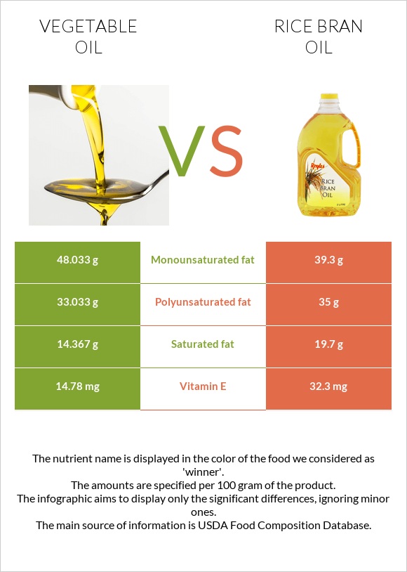 Vegetable oil vs Rice bran oil infographic