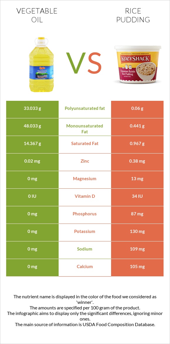 Vegetable oil vs Rice pudding infographic