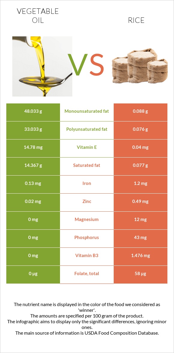 Բուսական յուղ vs Բրինձ infographic