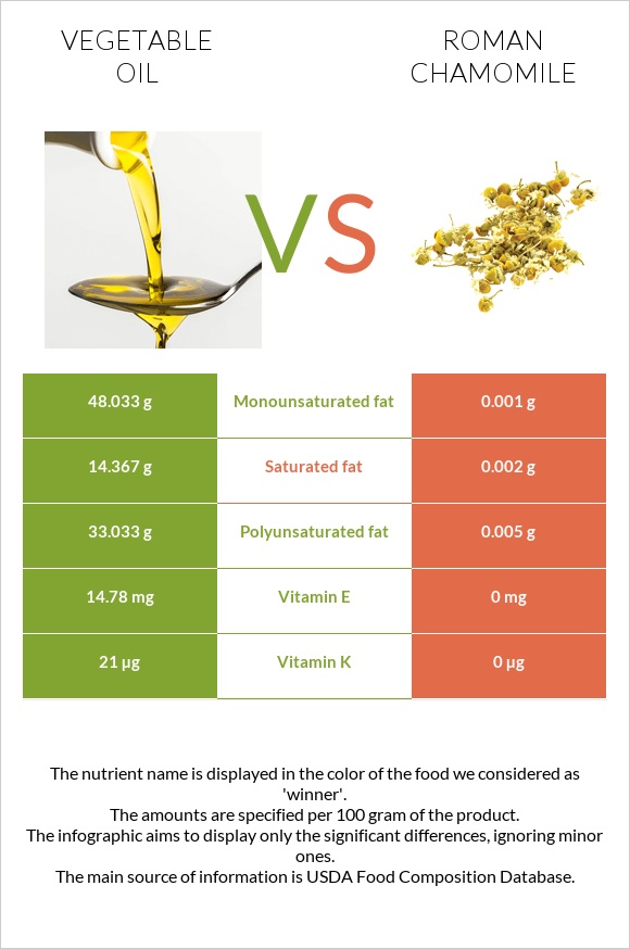 Vegetable oil vs Roman chamomile infographic