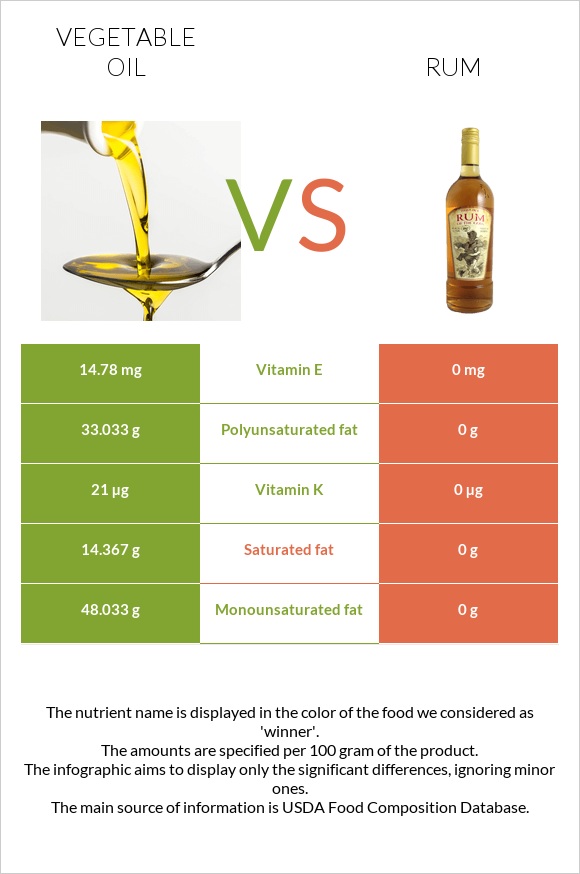 Vegetable oil vs Rum infographic