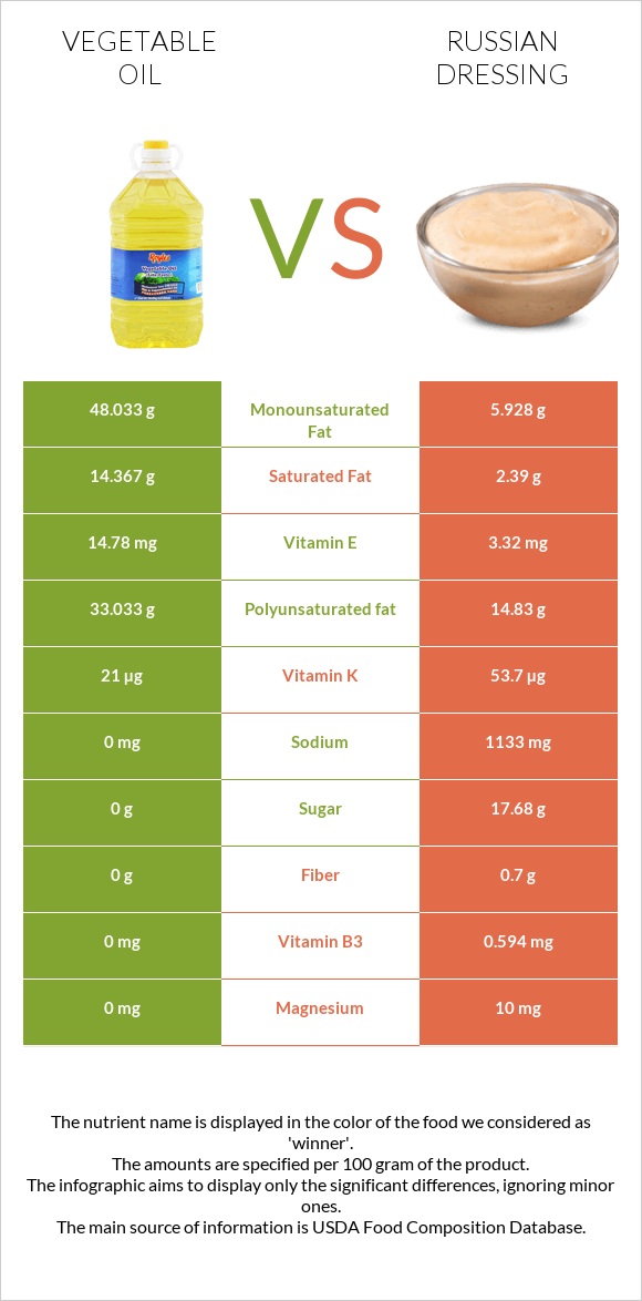 Vegetable oil vs Russian dressing infographic
