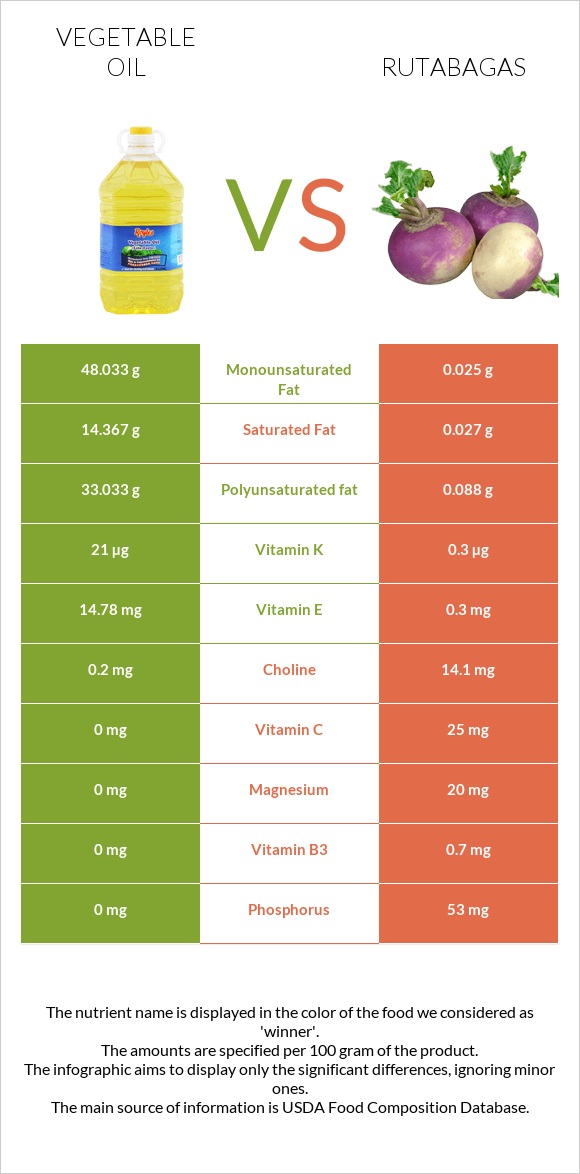 Vegetable oil vs Rutabagas infographic