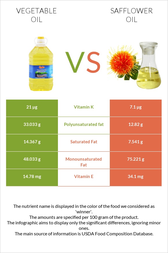 Բուսական յուղ vs Safflower oil infographic