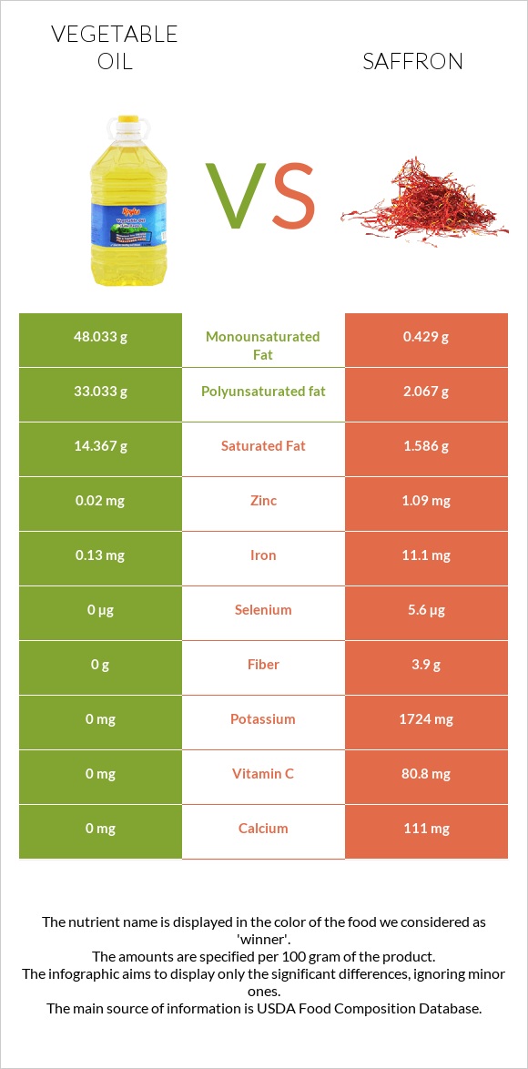 Vegetable oil vs Saffron infographic