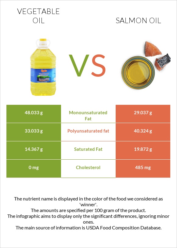 Vegetable oil vs Salmon oil infographic