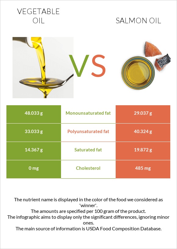 Vegetable oil vs Salmon oil infographic