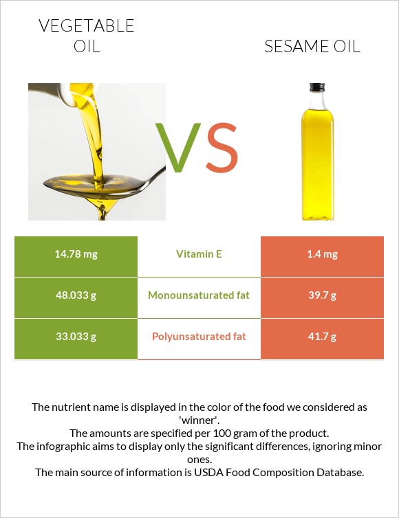 Բուսական յուղ vs Քնջութի յուղ infographic