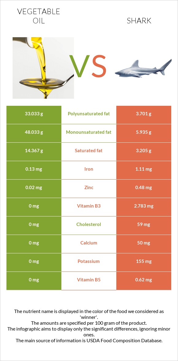 Vegetable oil vs Shark infographic