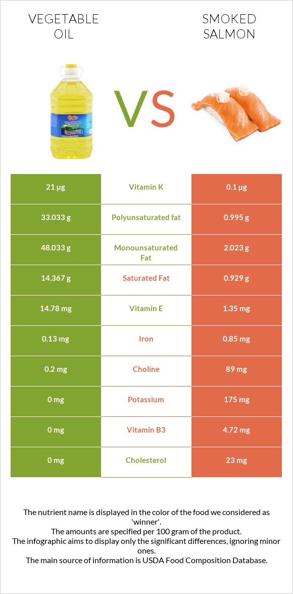 Vegetable oil vs Smoked salmon infographic