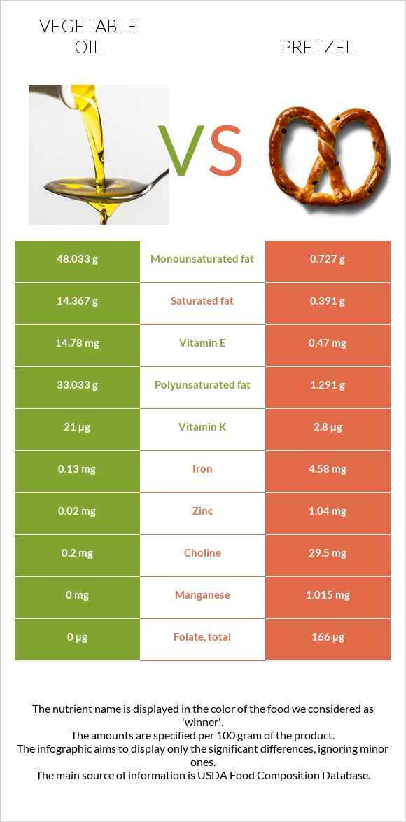 Vegetable oil vs Pretzel infographic