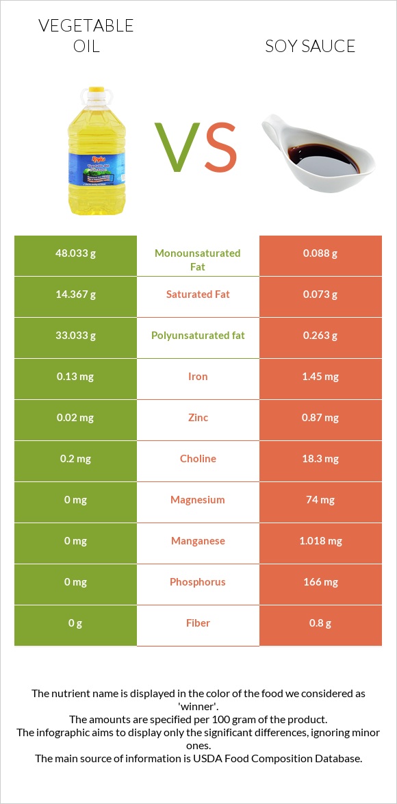 Vegetable oil vs Soy sauce infographic