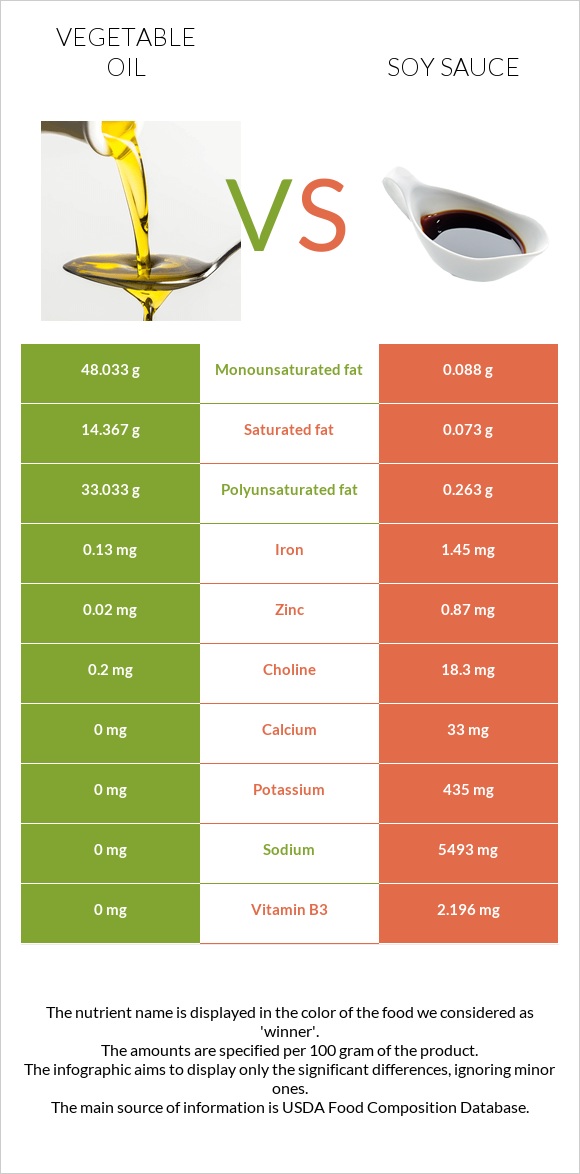 Բուսական յուղ vs Սոյայի սոուս infographic