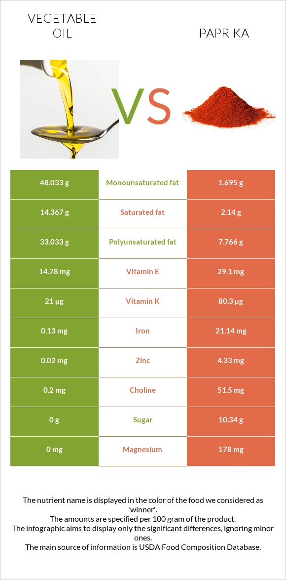 Vegetable oil vs Paprika infographic