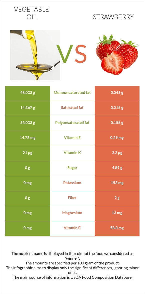 Vegetable oil vs Strawberry infographic