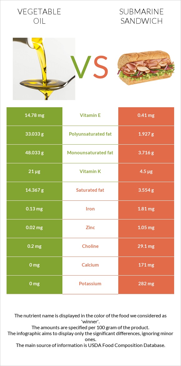 Vegetable oil vs Submarine sandwich infographic