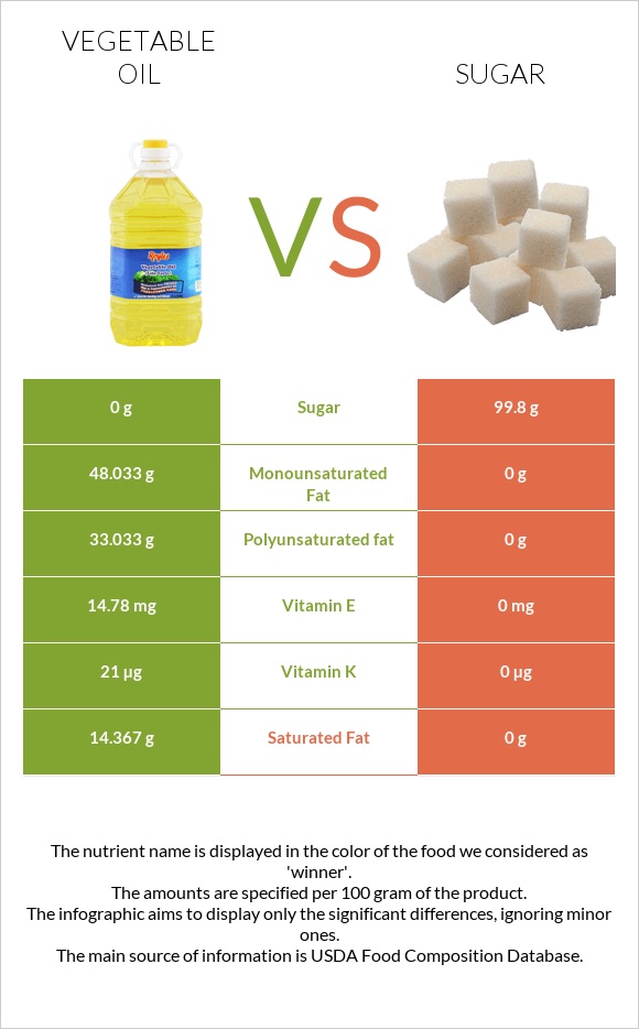 Vegetable oil vs Sugar infographic