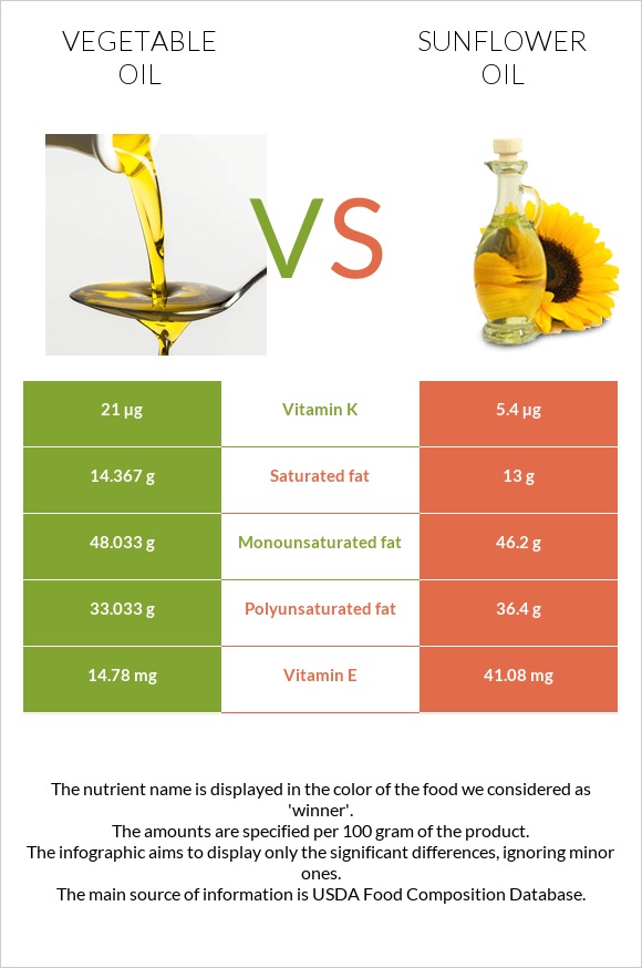 Vegetable oil vs Sunflower oil infographic