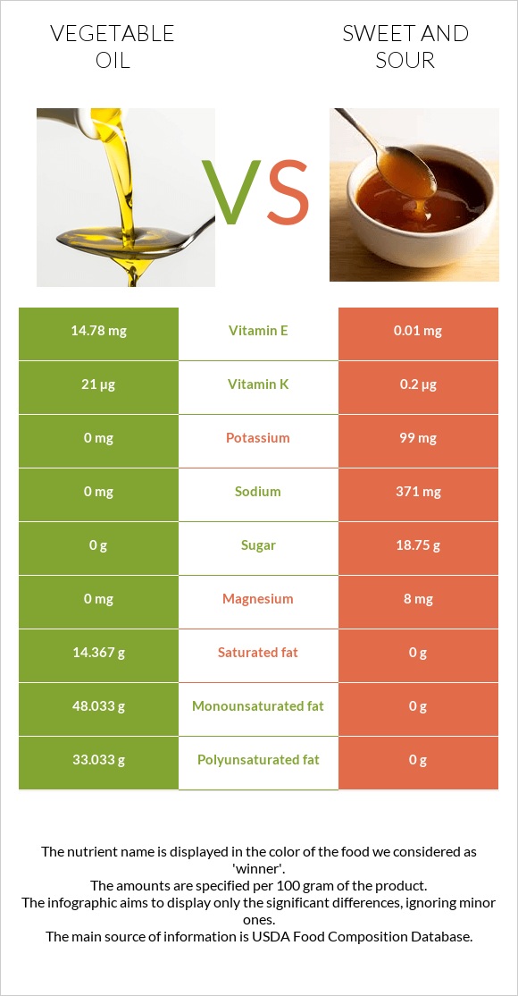 Բուսական յուղ vs Քաղցր եւ թթու սոուս infographic