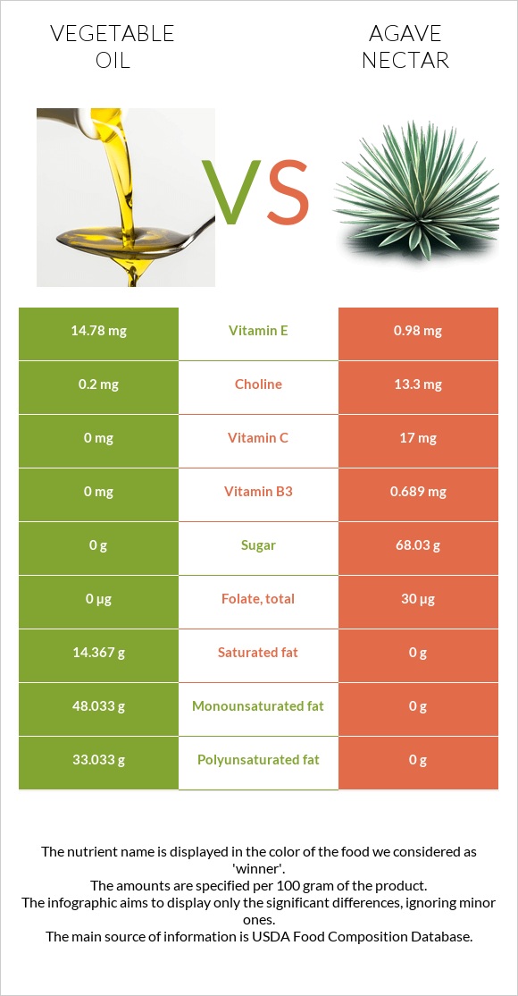 Բուսական յուղ vs Պերճածաղկի նեկտար infographic