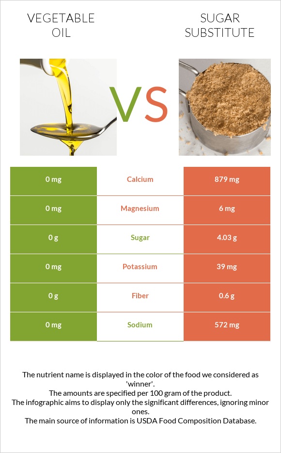 Vegetable oil vs Sugar substitute infographic