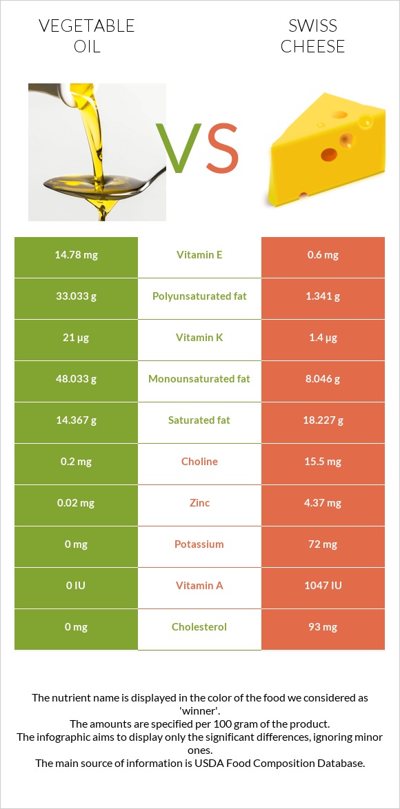 Vegetable oil vs Swiss cheese infographic