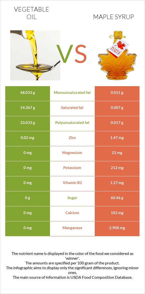 Vegetable oil vs Maple syrup infographic